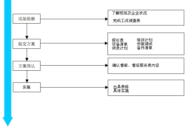 售前、售后服务流程